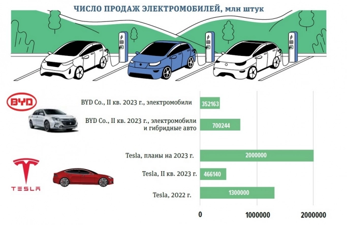 Электромобили, дорогие смартфоны, спутниковая связь и облака: драйверы финансового роста