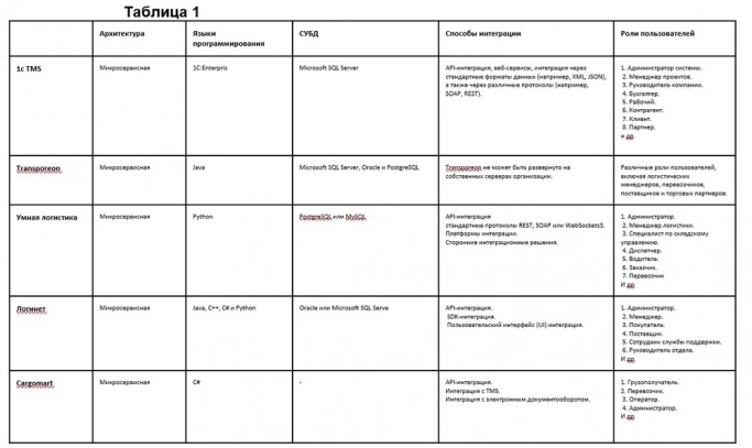 Как избежать неприятных сюрпризов внутри логистического ПО