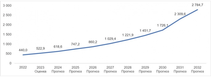 Объем мирового рынка искусственного интеллекта в 2023 году с прогнозом до 2032 года