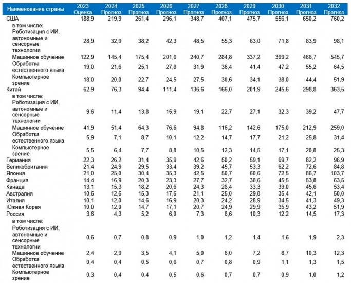 Объем мирового рынка искусственного интеллекта в 2023 году с прогнозом до 2032 года