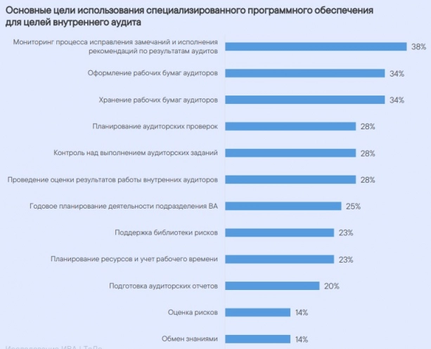Результаты исследования текущего состояния и тенденций развития внутреннего аудита в России за 2023 год