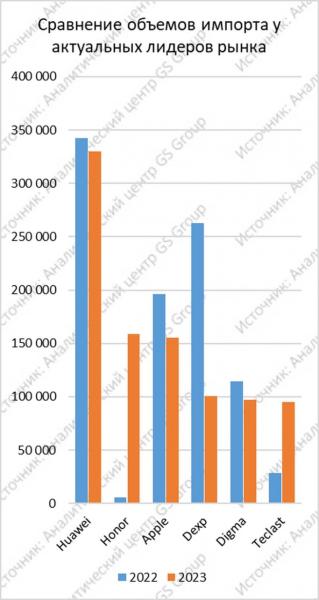 В России больше не нужны планшеты?