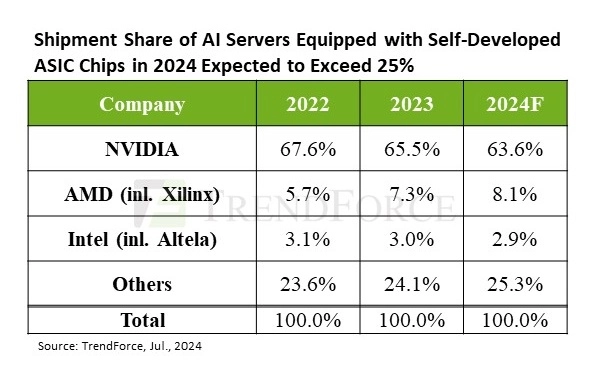 Аналитики прогнозируют бурный рост рынка ИИ-серверов