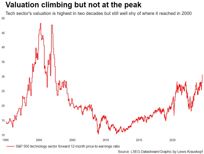 Бум ИИ на рынке США все больше напоминает пузырь доткомов
