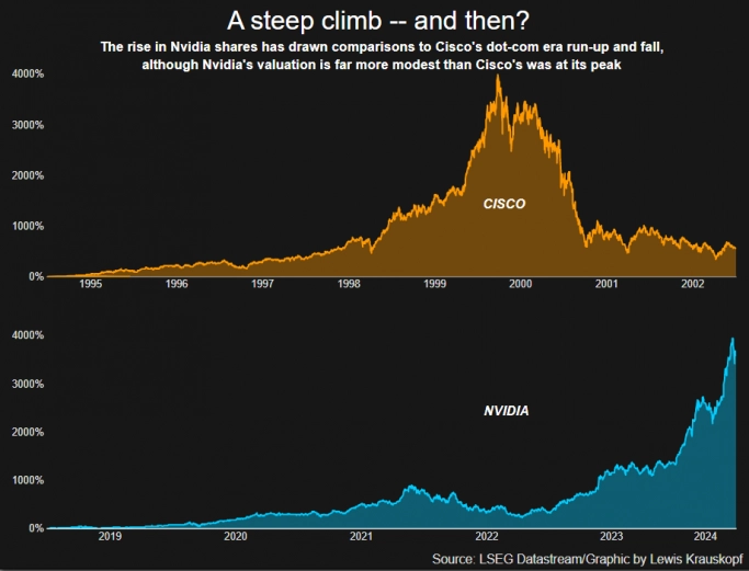 Бум ИИ на рынке США все больше напоминает пузырь доткомов
