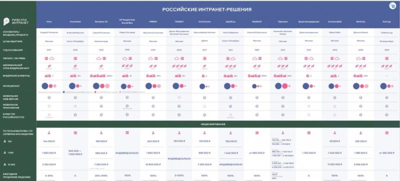 Обзор интранета и его тренды