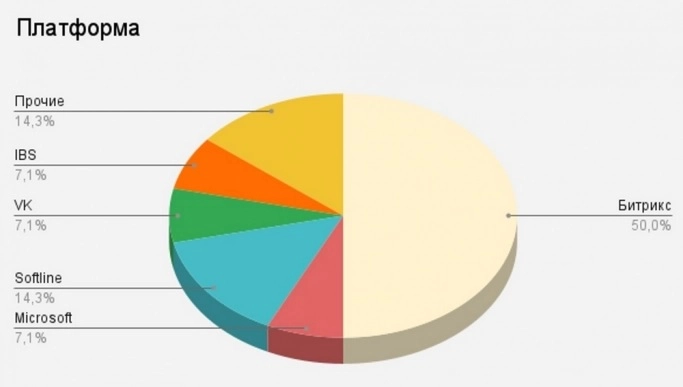 Обзор интранета и его тренды