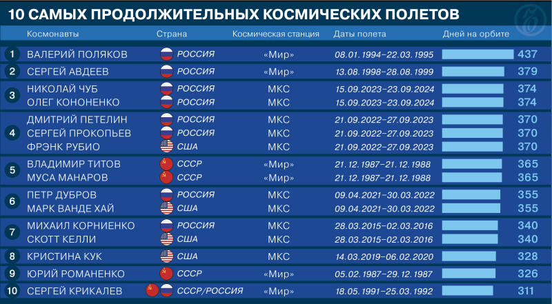 10 самых продолжительных космических полетов