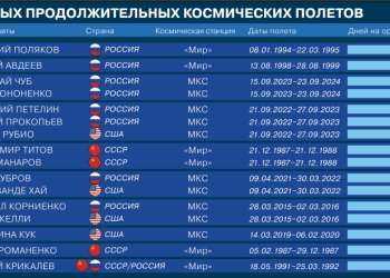 10 самых продолжительных космических полетов